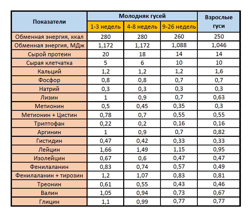 Нормы содержания обменной энергии и питательных веществ в комбикормах для гусей, %
