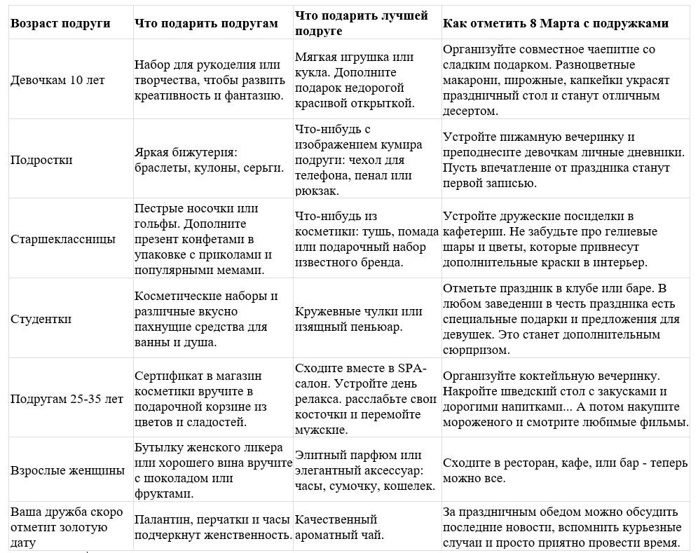 Как правильно выбрать подарок на день рождения подруги?