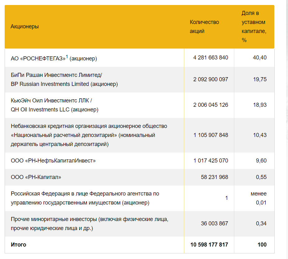 Скриншот с официального сайта Роснефти.