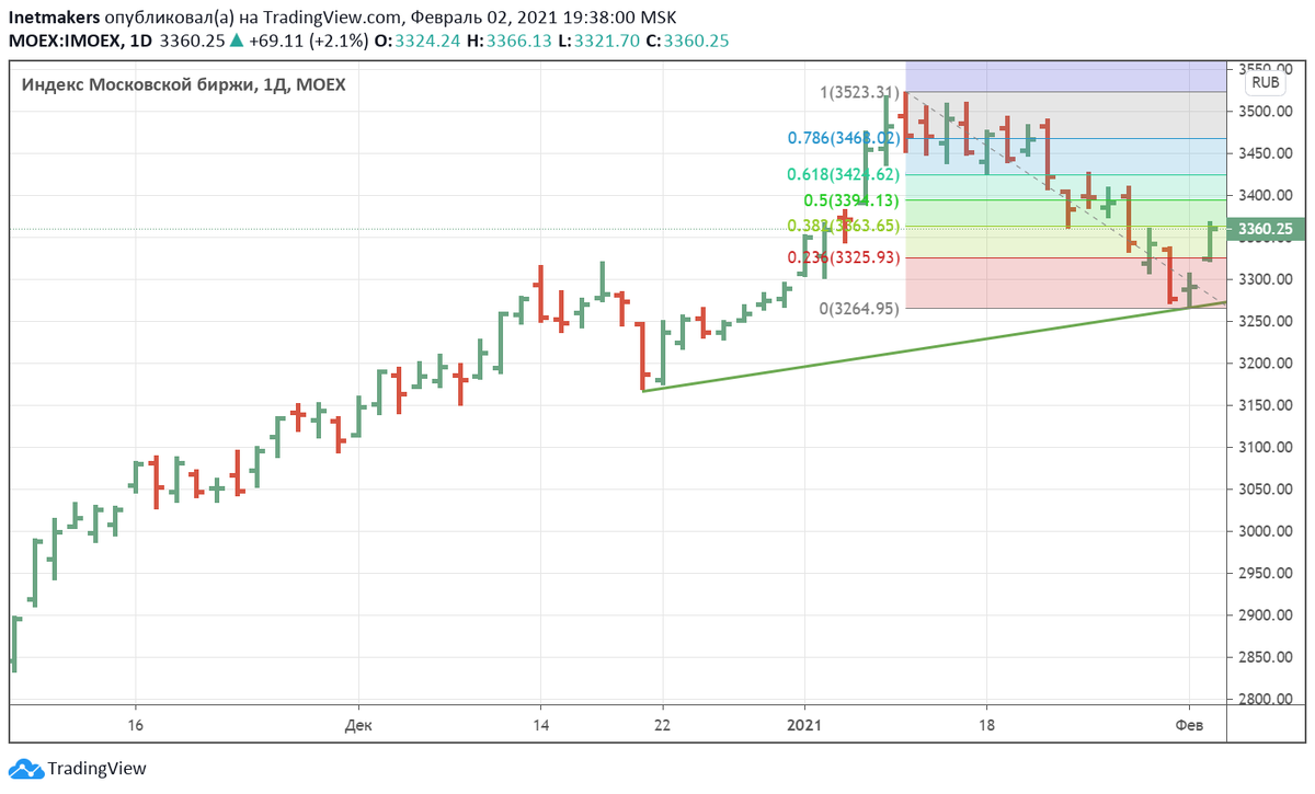 Модель роста в МосБирже