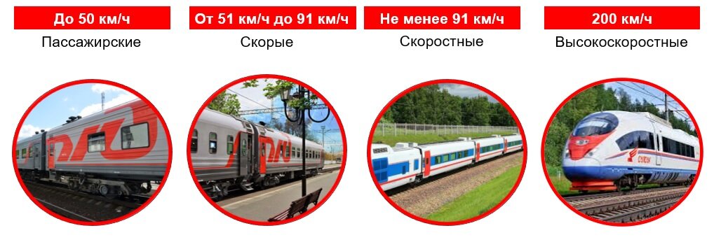 Классификация поездов по скорости движения. Автор - Трещев Владислав.