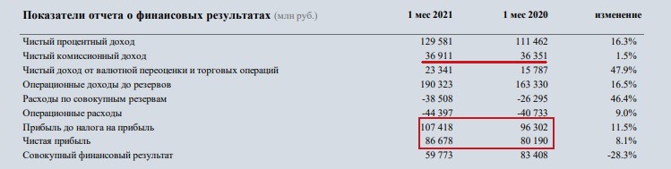 Граждане России в 2020 г. все больше влезают в долги, а Сбербанк рвет рекорды по показателям. Итоги января 2021 г.3
