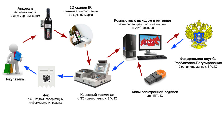 Егаис необеспеченный расход продукции в торговом зале