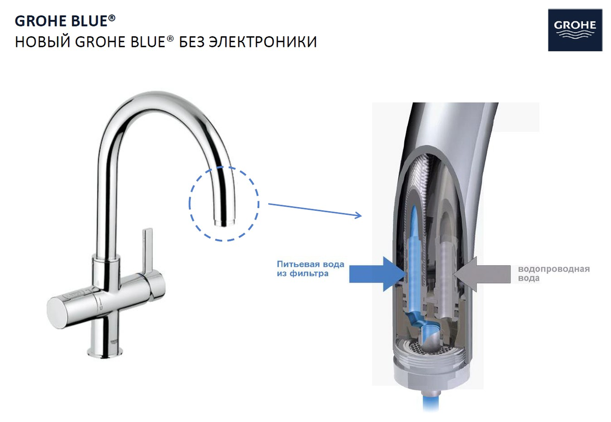 Фильтрованной холодной водой. Grohe Blue 33251000. Смеситель для кухни с краном для питьевой воды amrax схема подключения. Смеситель с фильтром для питьевой воды схема подключения. Смеситель Grohe для кухни подсоединение.