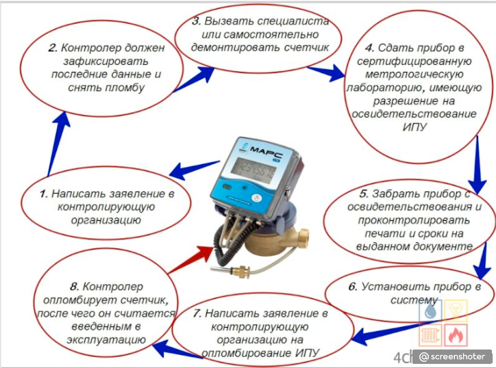 Прибор должен быть обязательно. Порядок поверки теплового счетчика. Как снять тепловой счетчик для поверки. Порядок замены приборов учета электроэнергии. Прибор для поверки счетчиков электроэнергии без снятия.