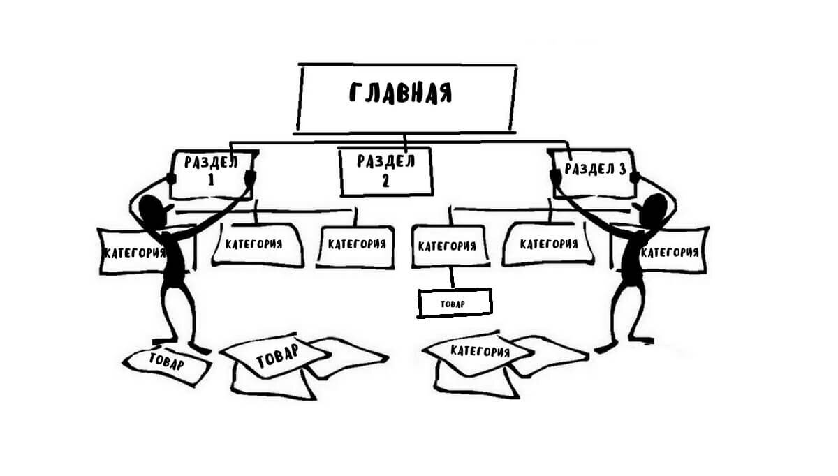правильная структура сайта