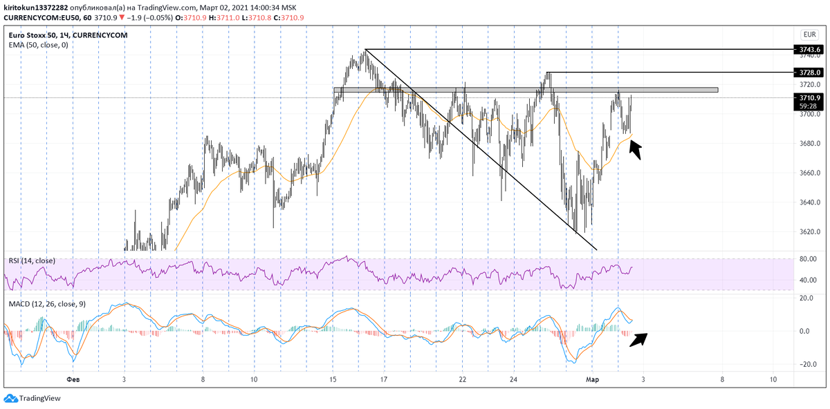
На часовом таймфрейме по главному европейскому фондовому индексу наблюдаю бычью дивергенцию. Краткосрочно должны увидеть рост котировок до 3728 и 3743. В случае пробоя последнего, график устремится к 3800. Пока бычий настрой, но судя по ситуации на рынке США, тренд некрепкий.