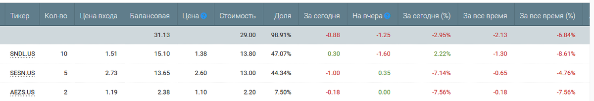 Актуальное состояние моего портфеля на 03.03.2021
