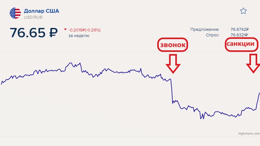 Нервная реакция рубля на действия администрации США. Кульбиты то вниз, то вверх0