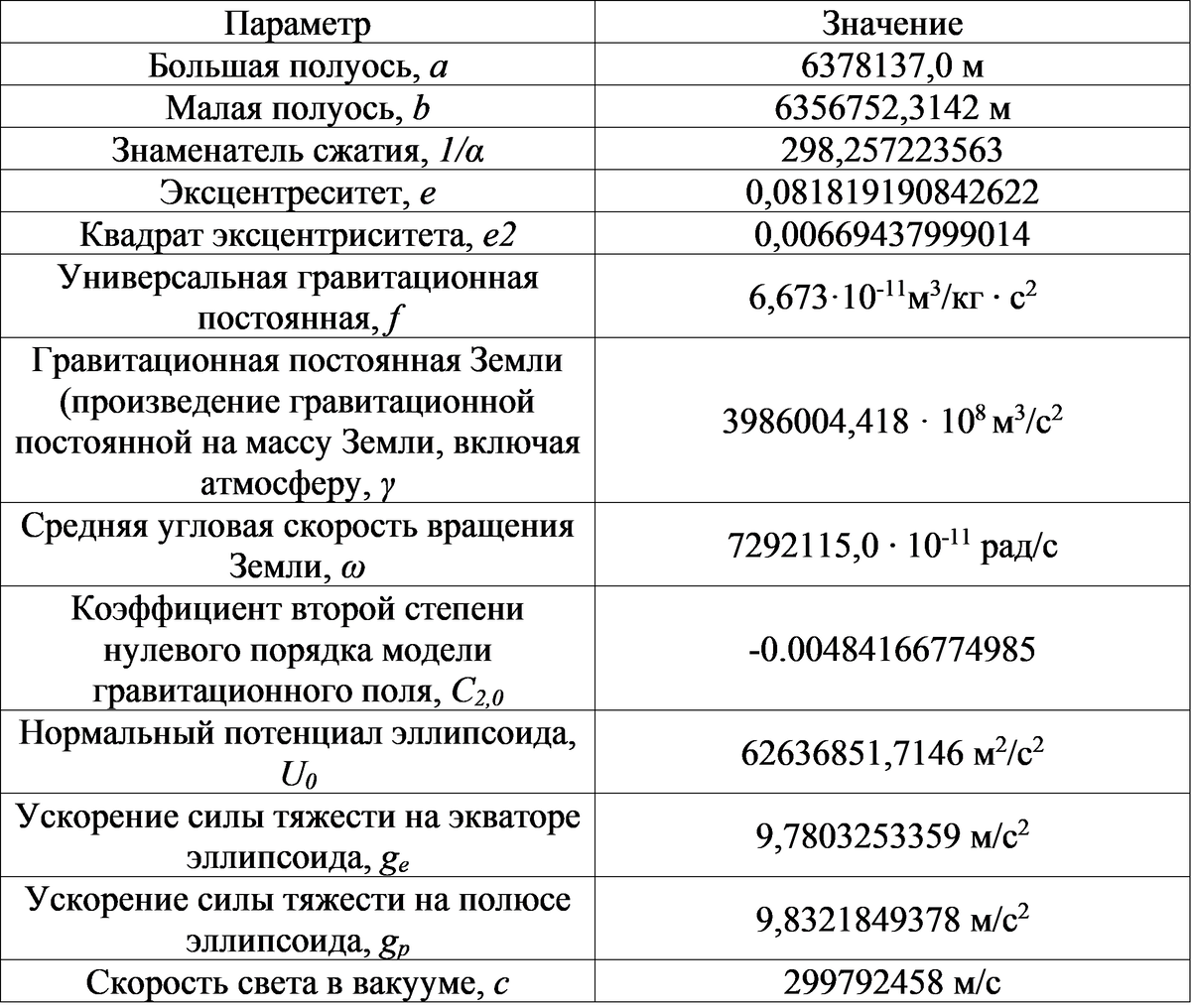 World Geodetic System (WGS) – глобальная геодезическая система | СИБНИИГИМ  | Дзен