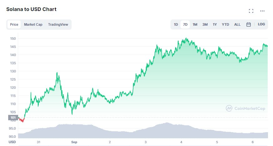 Токен Solana вырос на 43% за неделю. Источник: Coinmarketcap.