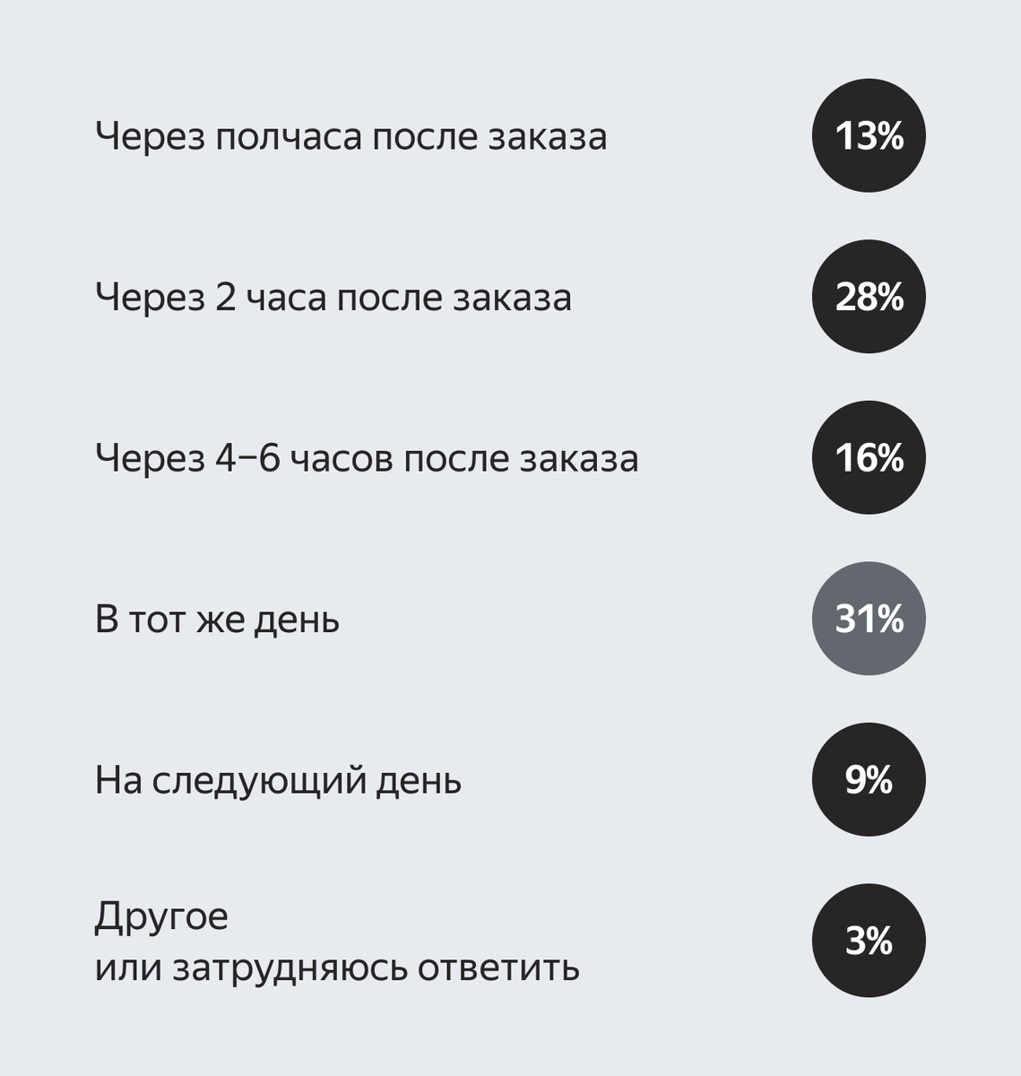 Какой бывает срочная доставка | Как заказывали | Дзен