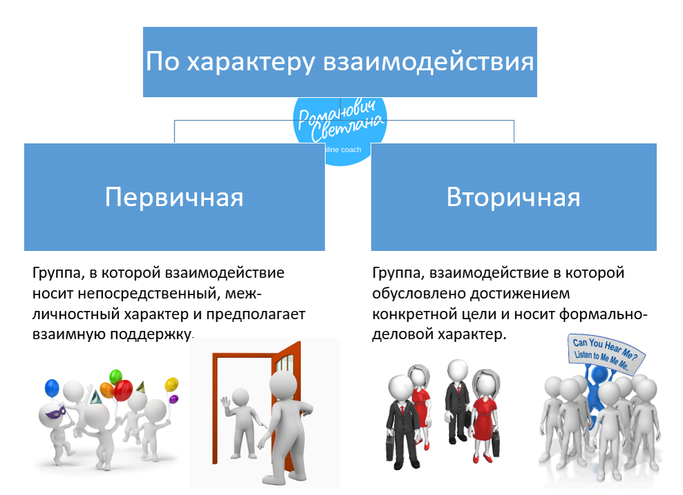 Социальная группа представляет. По характеру взаимодействия социальные группы бывают. Характер первичной соц группы. Вторичные социальные группы. Первичная социальная группа примеры.