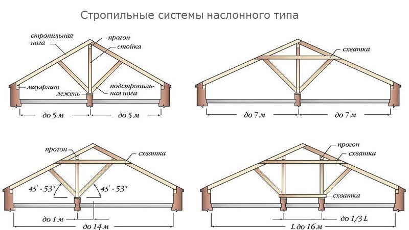 OnLine расчет несущей способности и прогиба деревянных балок / каркасный дом своими руками