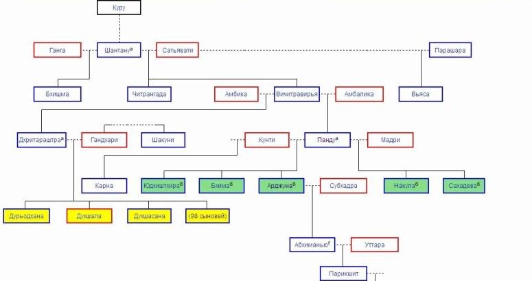 pandavas family tree