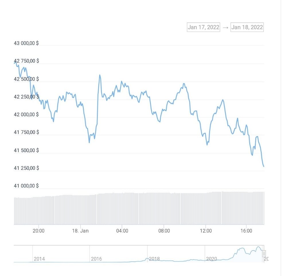 Bitcoin индекса производственной активности США, снижается после публикации.