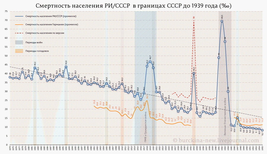 Рождаемость в ссср по годам график Цена сталинщины - более 50 миллионов человек Исторический факт Дзен