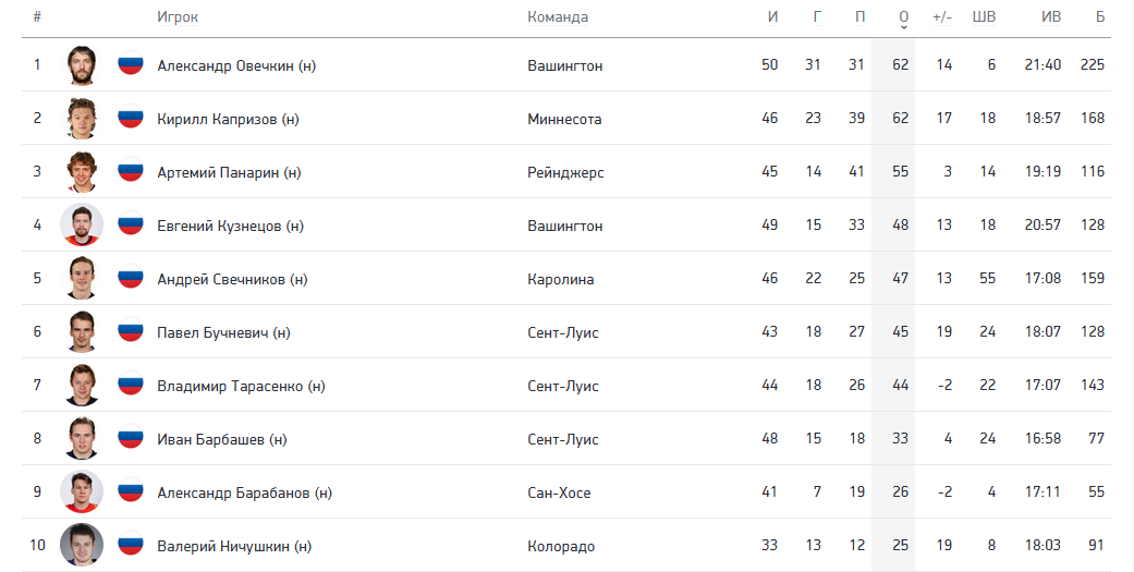 Топ-10 российских бомбардиров регулярного сезона