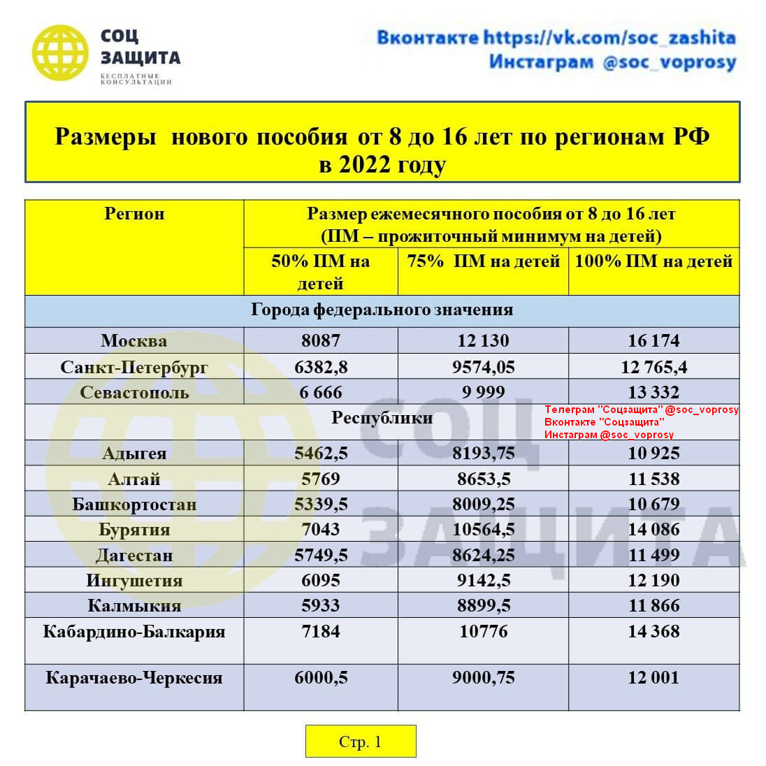 Размеры нового пособия на детей от 8 до 16 лет по регионам РФ в 2022 году