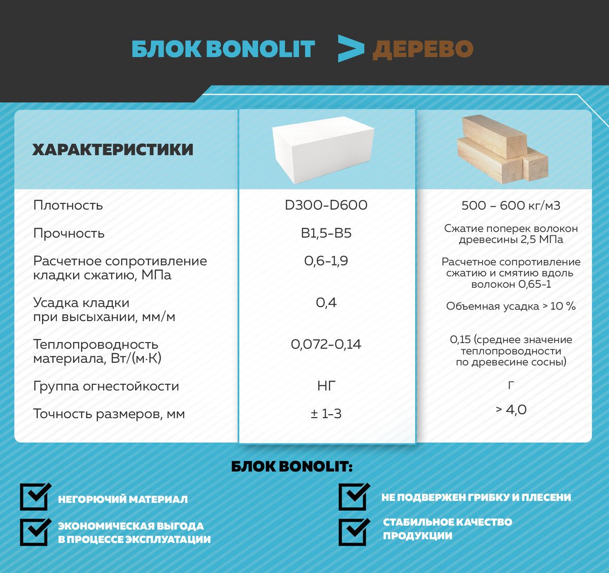 Сравнение газобетонных блоков с другими материалами | Дом мечты с Bonolit |  Дзен