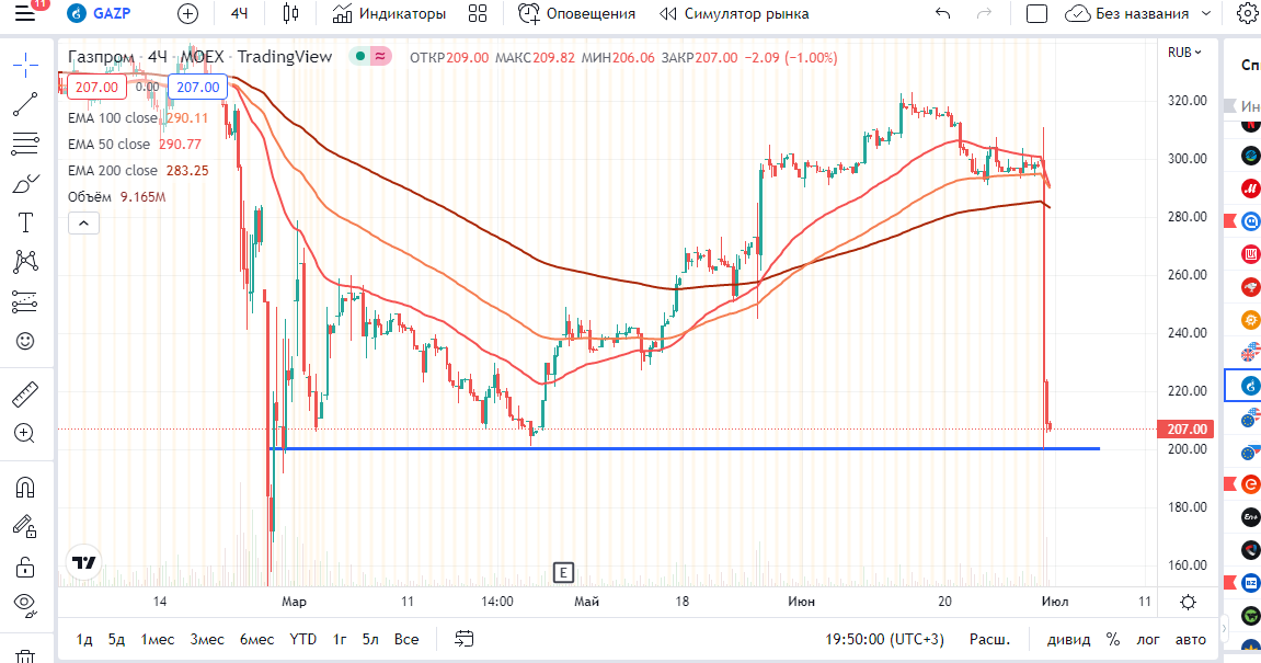 4-х часовой график Газпрома