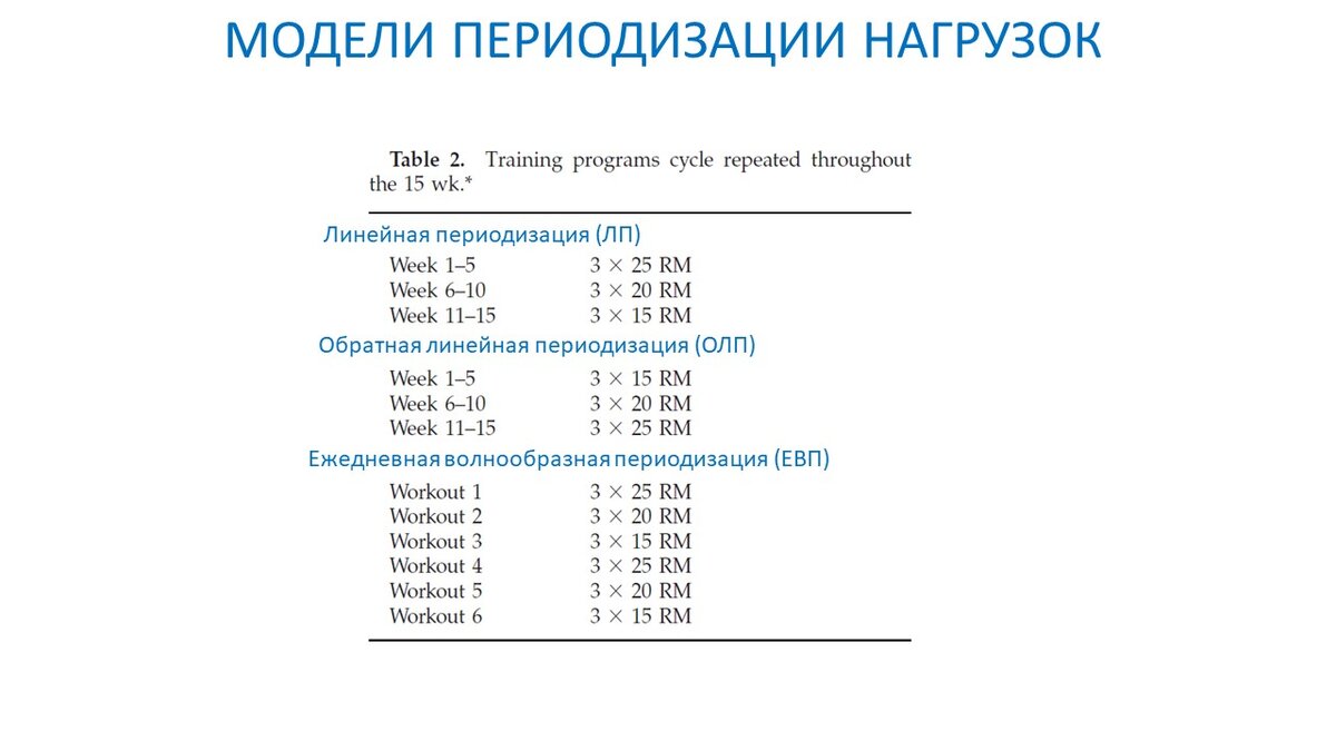 Рисунок 1. Тренировочная нагрузка для разных моделей периодизации.