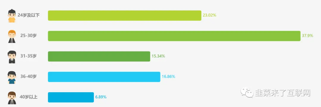 Возраст пользователей Xueqiu