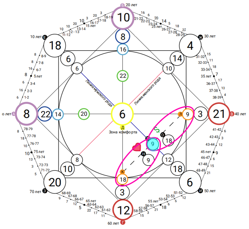 Аркан отношений в матрице. Зона финансов в матрице судьбы. Финансовая зона в матрице судьбы. Зона здоровья в матрице судьбы. 4-14-10 Матрица судьбы финансы.