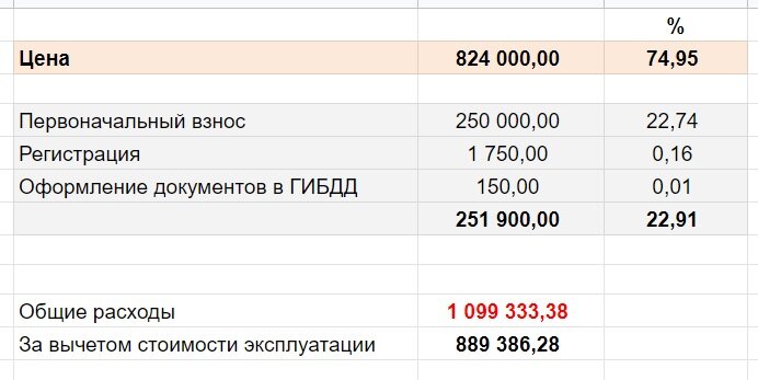 Общие расходы за 2 года