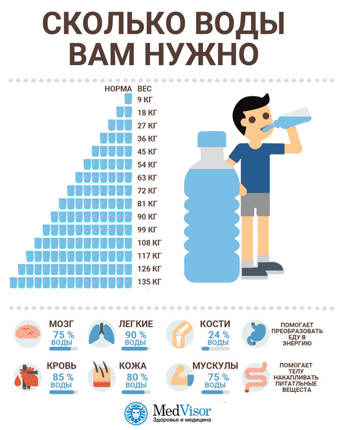 Пить воду для набора массы. Сколько жидкости должен выпивать взрослый человек в сутки.