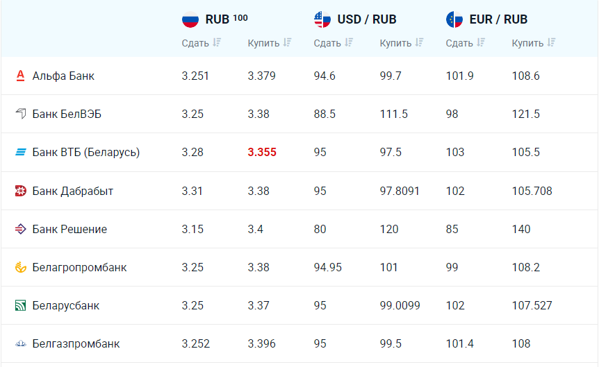 Курс обмена российского рубля в минске