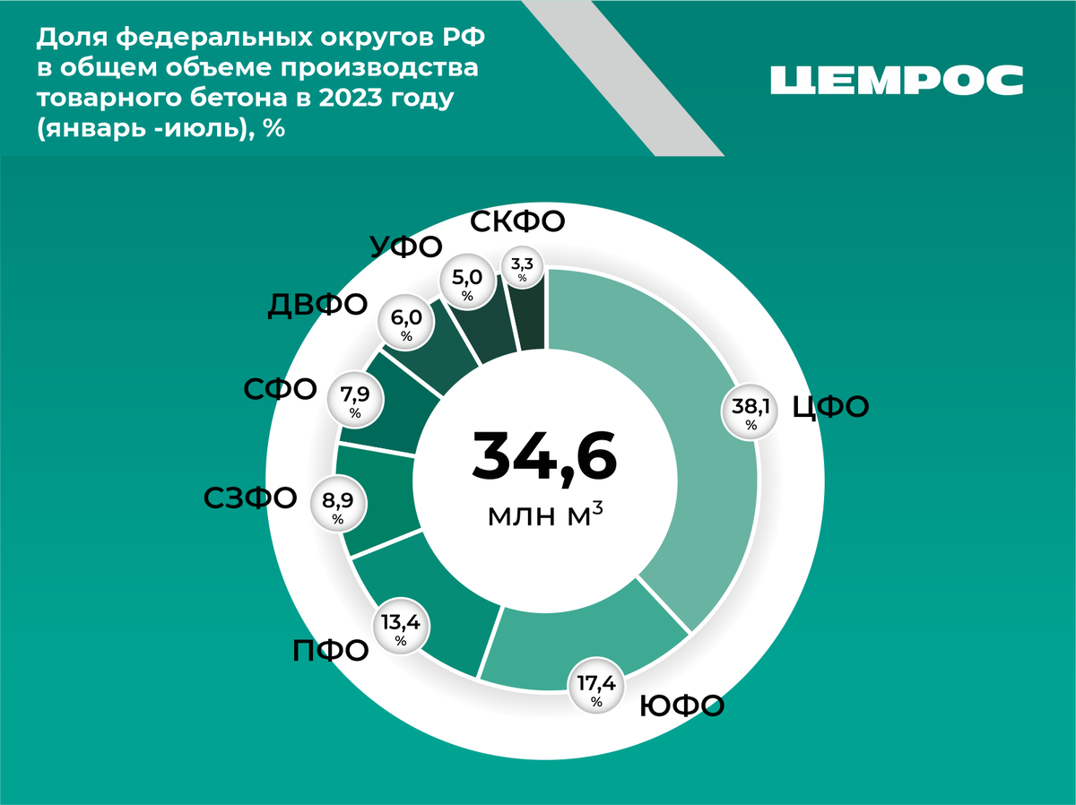 Отраслевые новости. Анализ производства. | ЦЕМРОС | Дзен