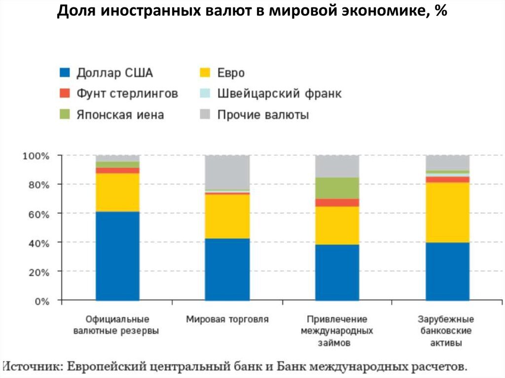 График показывает долю доллара и евро в мировом обороте денег