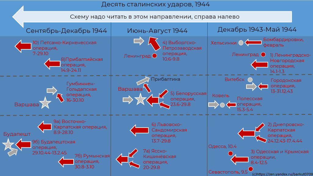 Декабрь 1943 - декабрь 1944, основные сражения, "10 сталинских ударов", удары помечены более жирными стрелками