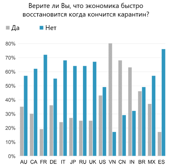 Источник: Ipsos, перевод автора