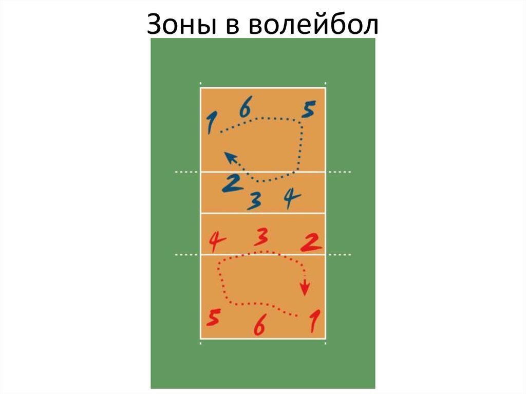 Расположение игроков на волейбольной площадке схема. Переход на площадке в волейболе. Схема игроков в пионерболе. Зоны на площадке и перемещение игроков в волейболе.