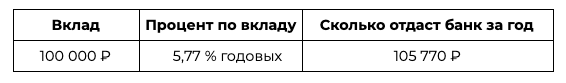 *средневзвешенная ставка 5,77 % годовых по данным ЦБ РФ