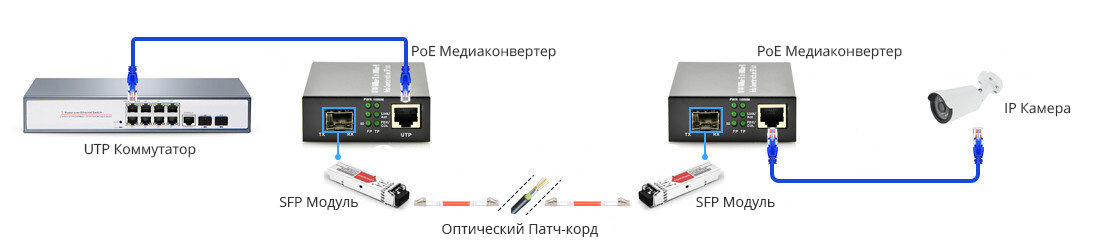 PoE медиаконвертер