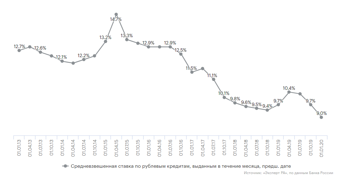 Динамика ставок по ипотеке - к началу 2020 года ставка достигла исторического минимума. Фото с сайта https://www.raexpert.ru