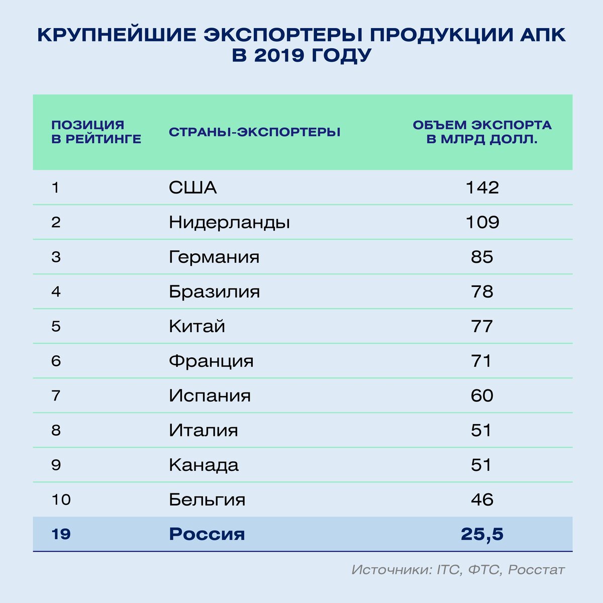 Крупнейшие производители продуктов. Крупнейшие страны экспортеры продукции 2019. Страны экспортеры продовольствия. Крупнейшие мировые экспортеры и импортеры. Топ стран по экспорту.