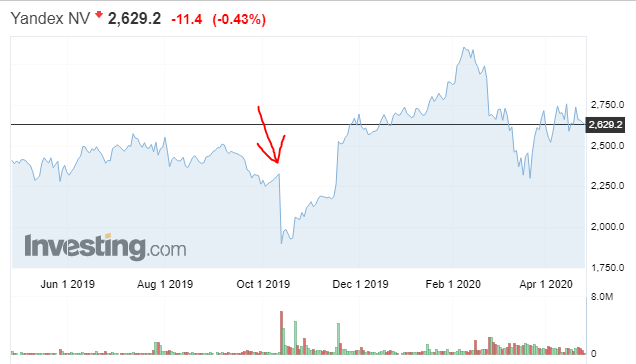 Как события в октябре 2019 года повлияли на акции Яндекса 