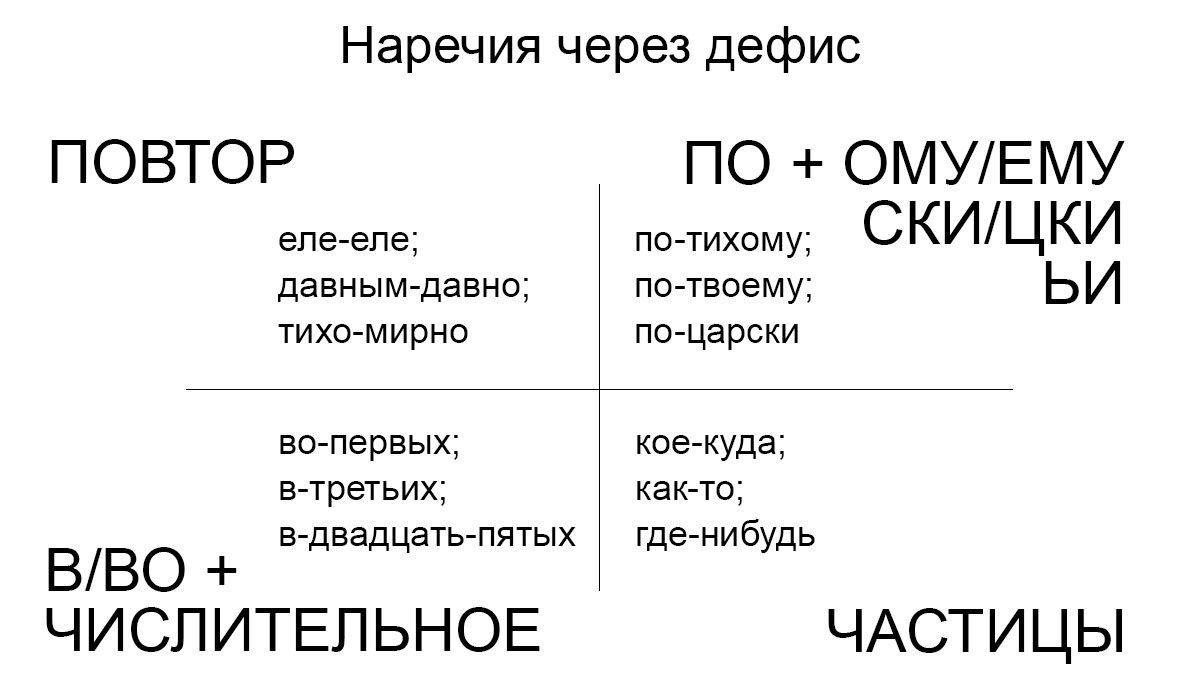 Наречия: 4 случая, когда через дефис | Просто по-русски | Дзен