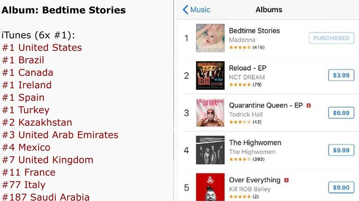 Альбом Мадонны в чартах iTunes