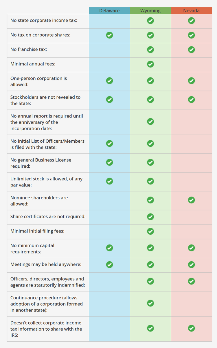 MyUSACorporation : DE vs. NV. vs. WY