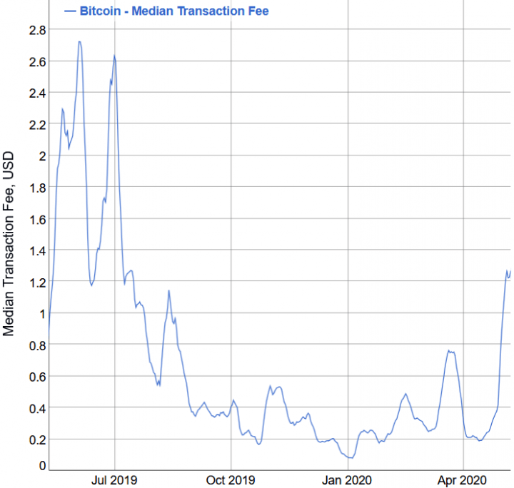 Источник: Bitinfocharts.com
