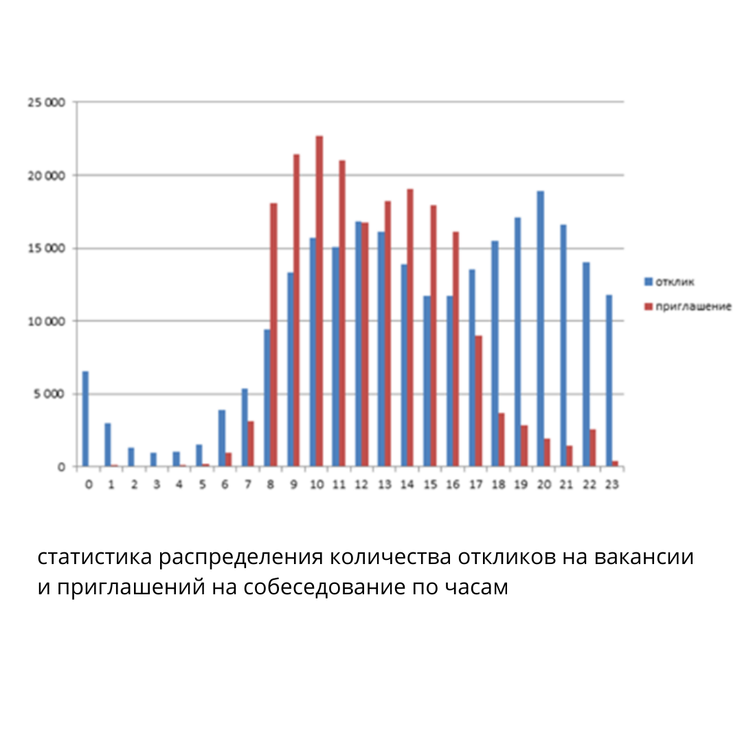 Когда откликаться на вакансии? | Ирина Соболева | Дзен