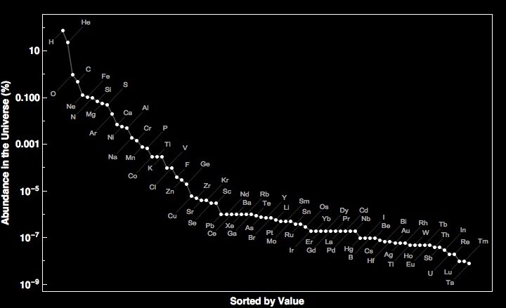 Кривая распространенности химических элементов во Вселенной