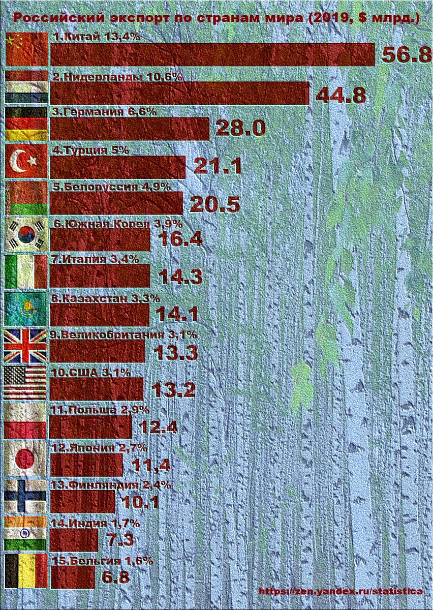 ТОП-15 покупателей российских товаров в 2019 году.