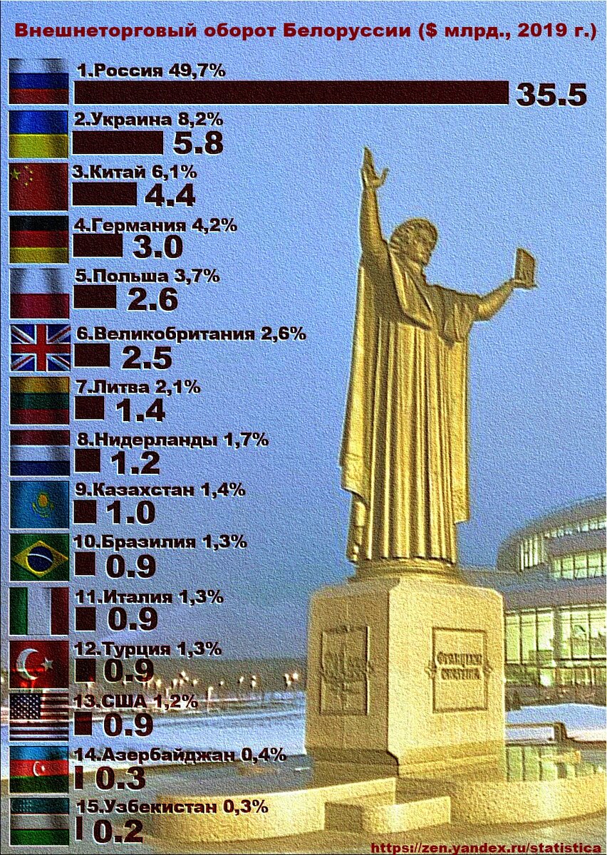 Внешнеторговые партнёры Белоруссии в 2019 году