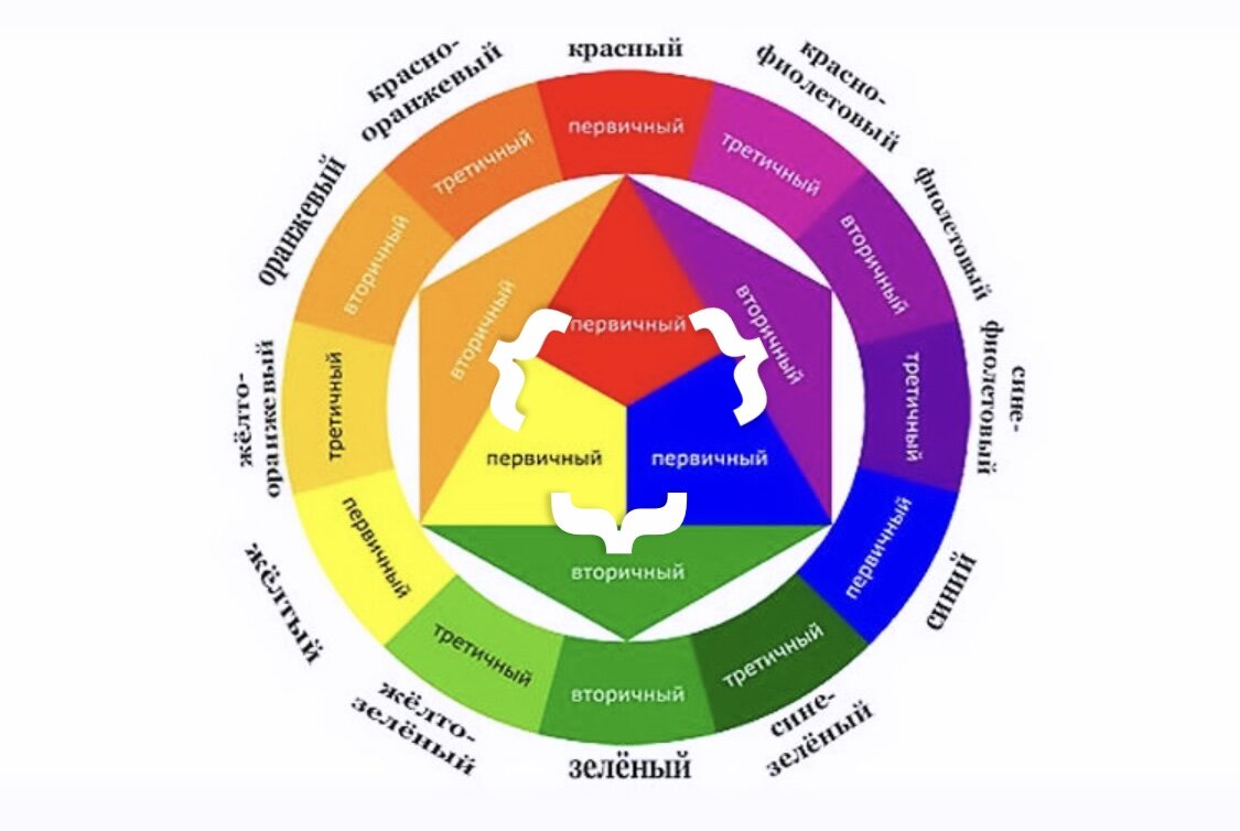 Цветовой круг Иттена теплые и холодные цвета